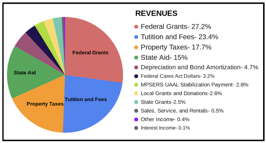 Despite the multiple challenges that have arose amidst the COVID-19 pandemic, MCC has remained on the plus-side in their annual budget. The revenue generated towards the institution is provided via Federal Grants, Tuition and Fees, Property Taxes, State Aid, Etc. 