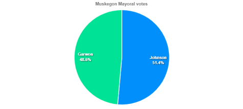 Johnson took the Mayoral election on Tuesday, winning with over 51% of the votes